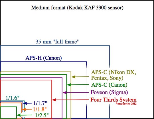 Comparison Chart for popular formats